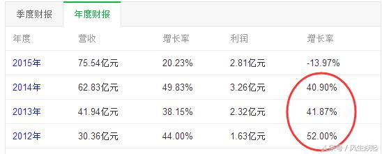 一成长型蓝筹股的高增长神话被刺穿