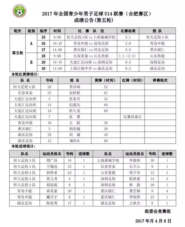 U14联赛第一阶段圆满结束丨第二阶段比赛将在4月下旬展开角逐