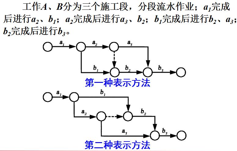 网络图的各种逻辑关系一般常见,双代号网络图逻辑关系的绘制总结