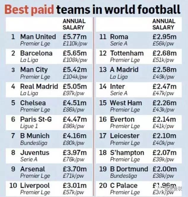 曼联队内周薪排行,曼联球员周薪