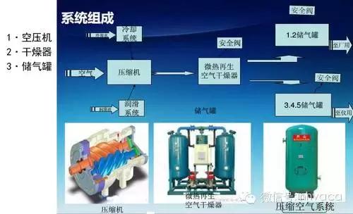 固耐优空压机系统启动顺序,小型空压机系统详细讲解