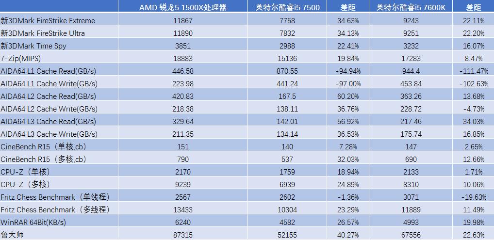 amd锐龙55500u处理器怎么样,锐龙52500u核显处理器怎么样