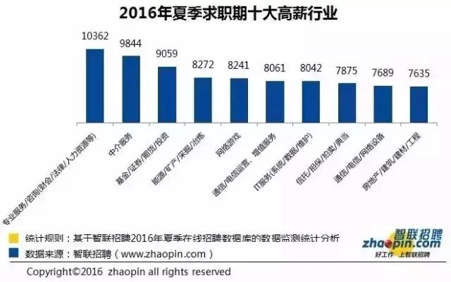 大学就业前景好的十大专业排名,专业就业前景最好的行业