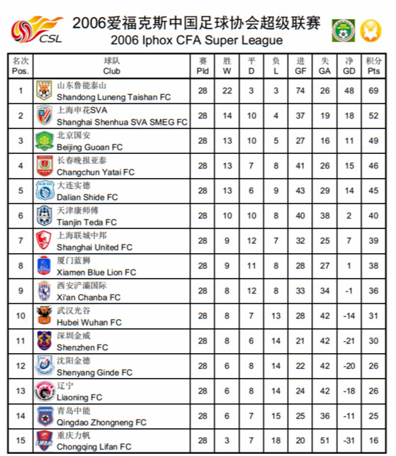 中超甲a历史总射手榜,中超甲a联赛最新排名