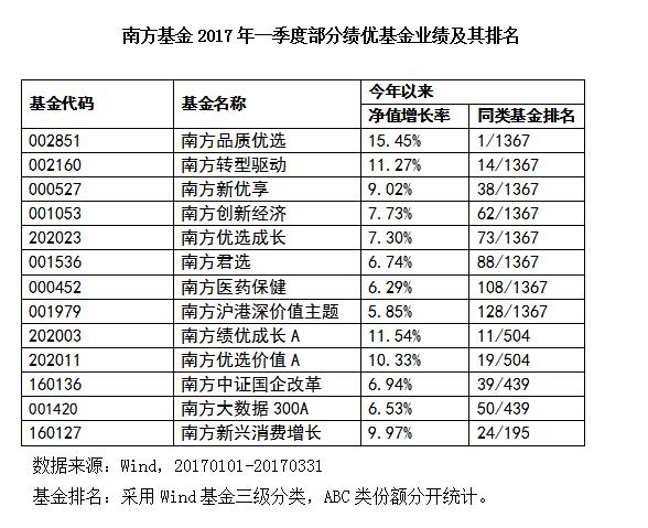 南方基金如何看好成长期,渤海银行连续五年蝉联金牛奖