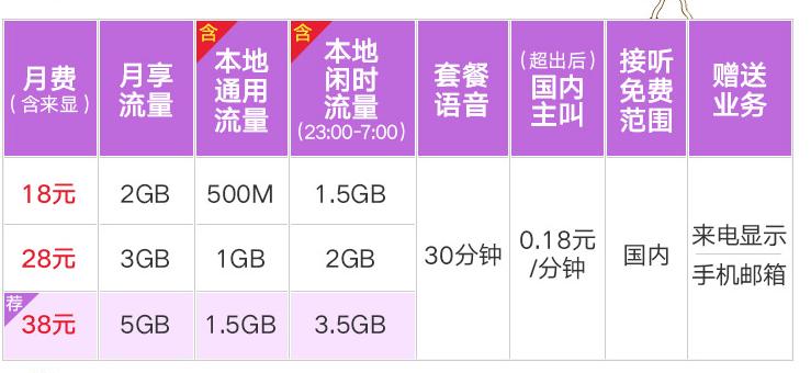 中国联通69元5g套餐流量畅快用,联通29元畅享5g网络流量