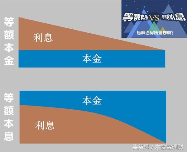 等额本息和等额本金怎样才划算,等额本息和等额本金怎样还最划算