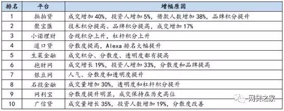 今日看点:3月上市系、风投系、国资系P2P平台TOP10
