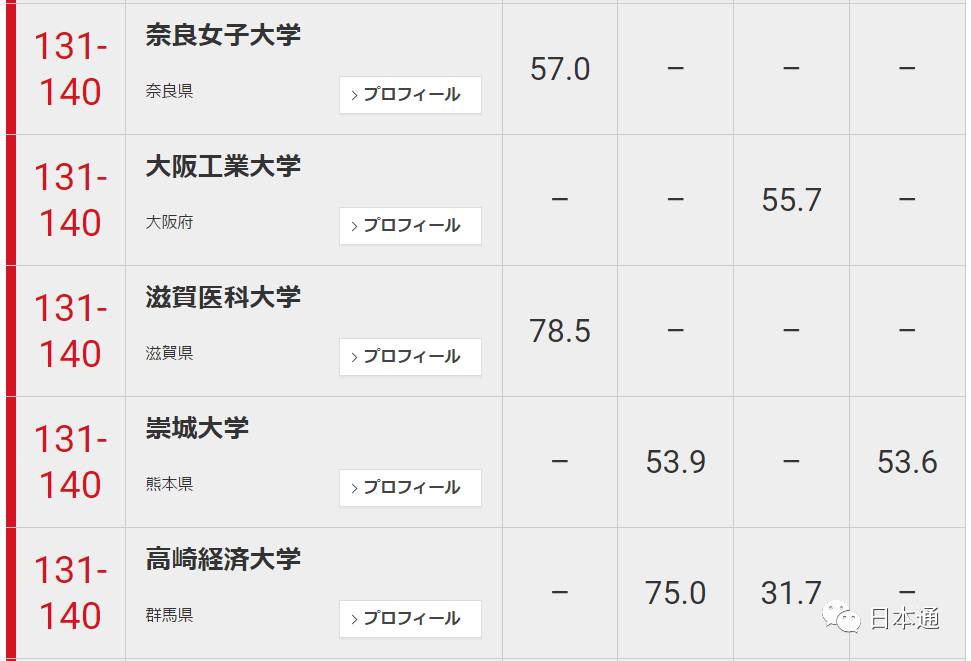 日本大学前100名排名一览表,日本东大是什么大学