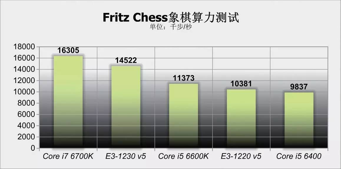 新一代性价比神器,性价比最高至强e3