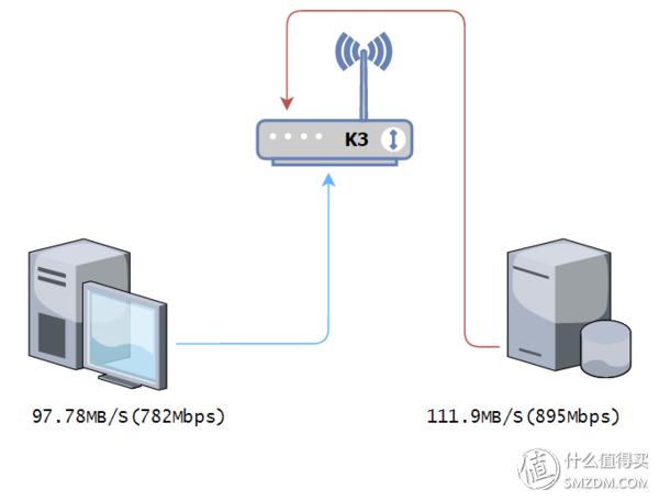 斐讯k3和现在什么路由器比,斐讯k3可以用4g手机连5gwifi