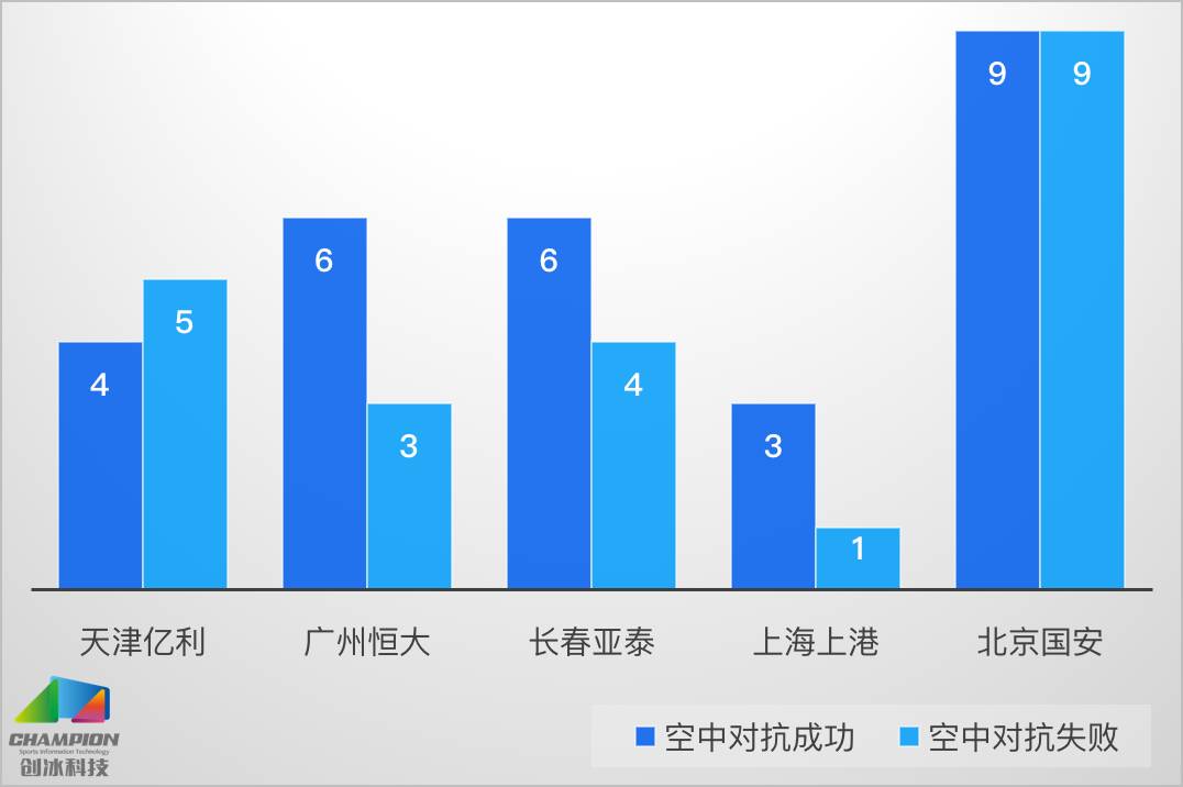 场均10次空中对抗，看“头球神器”如何肆虐中超！