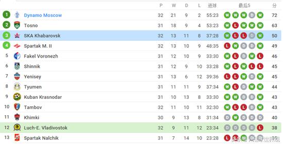 黑龙江畔的球队接近升入俄超东北球迷家门口看欧洲联赛？