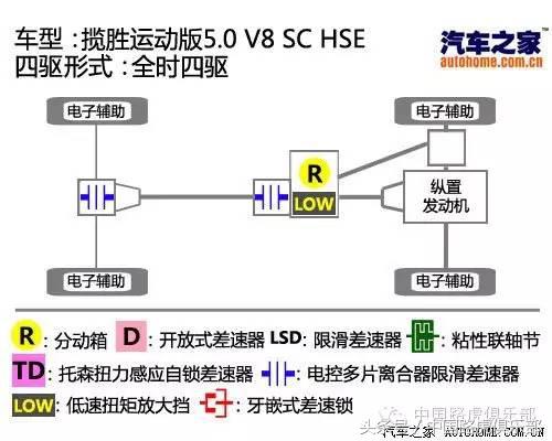 2011款路虎揽胜运动版5.0四驱模式,路虎揽胜运动版四驱使用教程