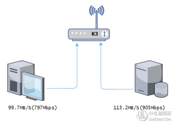 斐讯k3和现在什么路由器比,斐讯k3可以用4g手机连5gwifi