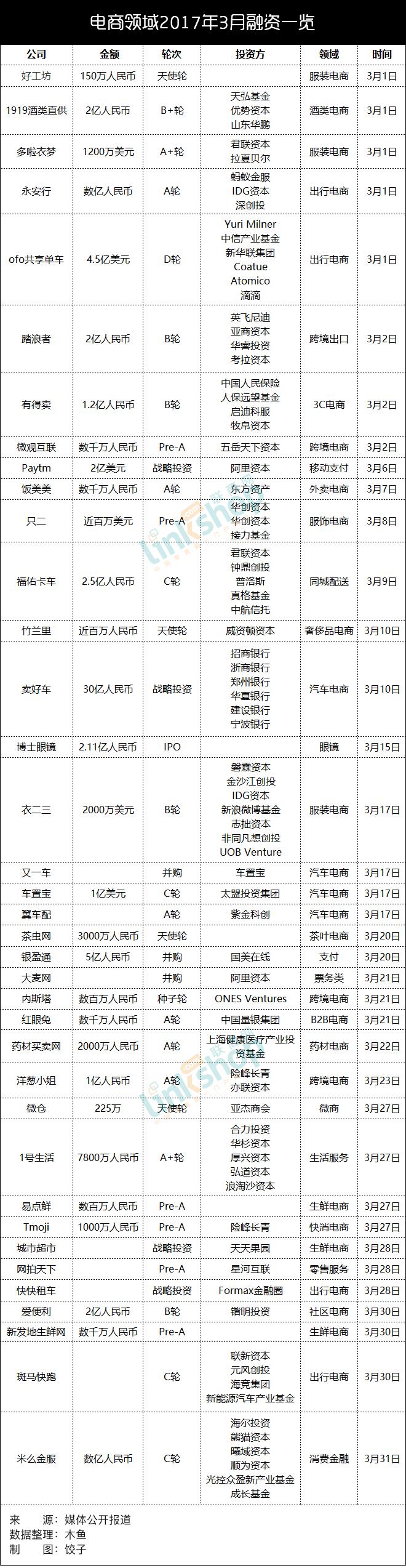 服装电商融资,2021年2月产业电商融资榜