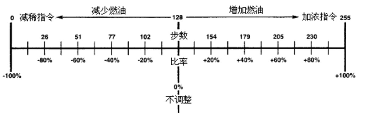三元催化器故障,三元催化氧传感器故障