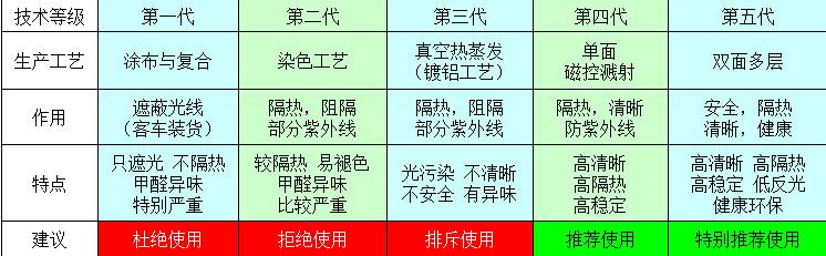 老司机说汽车太阳膜,老司机教你选太阳膜