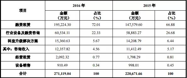 2016财报|环球租赁实现净利润8.69亿盈利能力明显增强