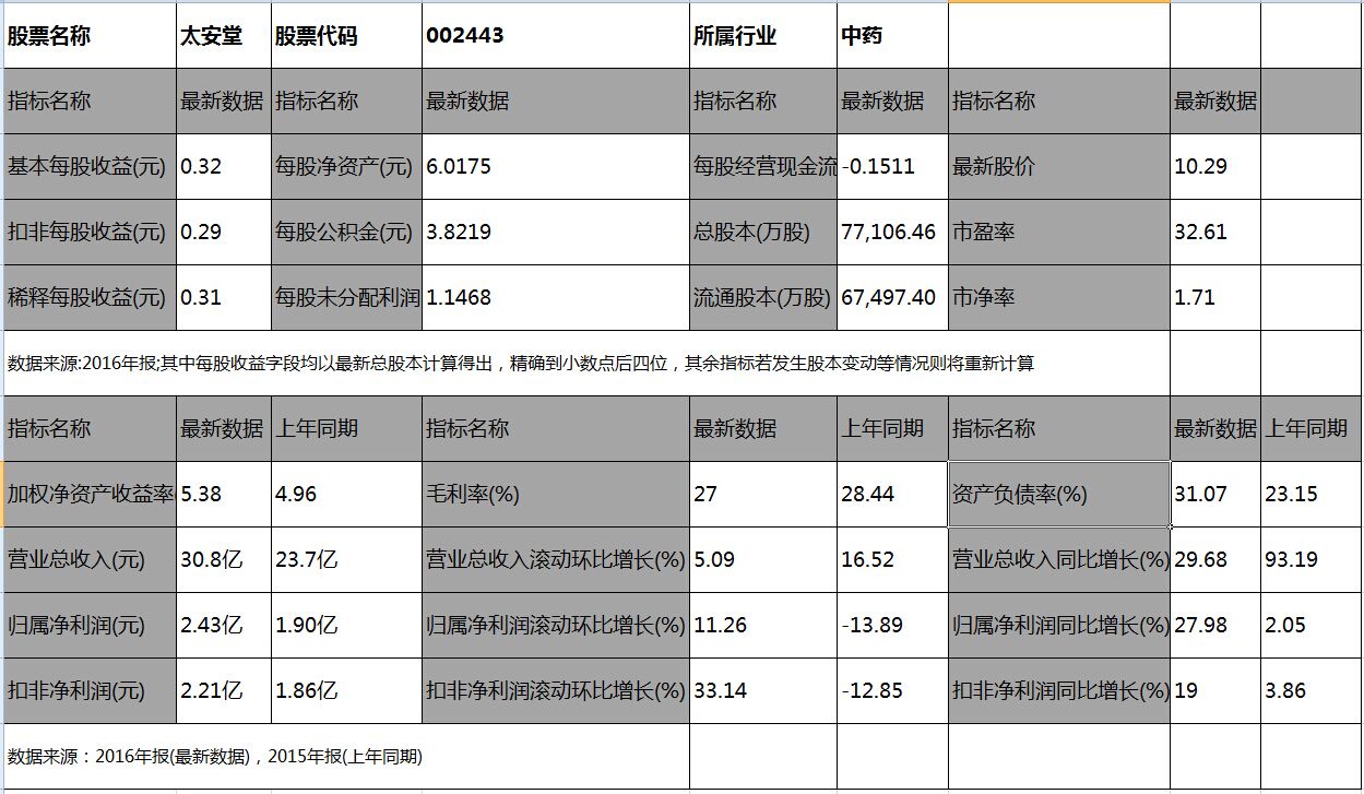 为人不识麒麟丸，便称股神也枉然-发掘十倍牛股之太安堂（一）