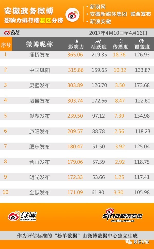 安徽政务公开排名,安徽公众号影响力排行榜