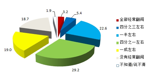 上海市民家庭存书阅读及共享意愿调查报告