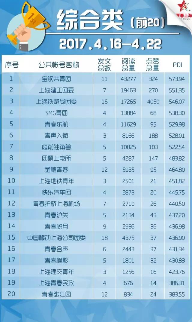 「榜单」崇明的地名连起来，居然是一个爱情故事｜上海共青团微信公众号影响力排行榜！「4.16~4.22」