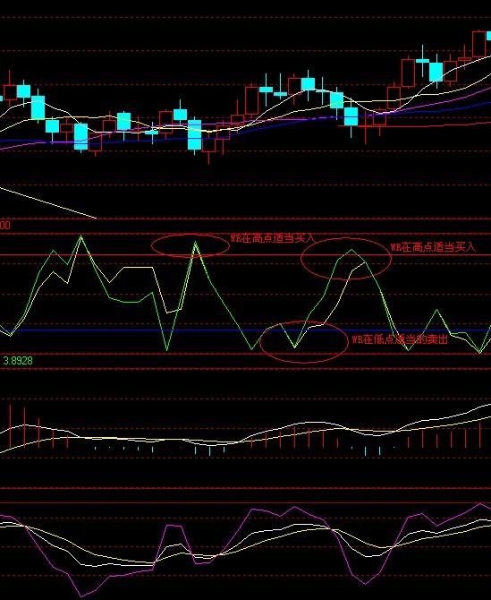 WR威廉指标炒股技巧—两条曲线发大招,90%小散用了都说好!