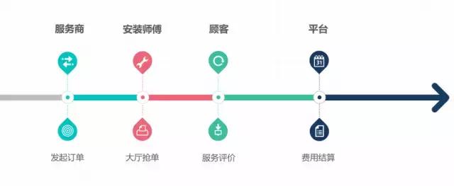 打透空调安装,成都“二师兄安装”要做行业内的“滴滴”服务
