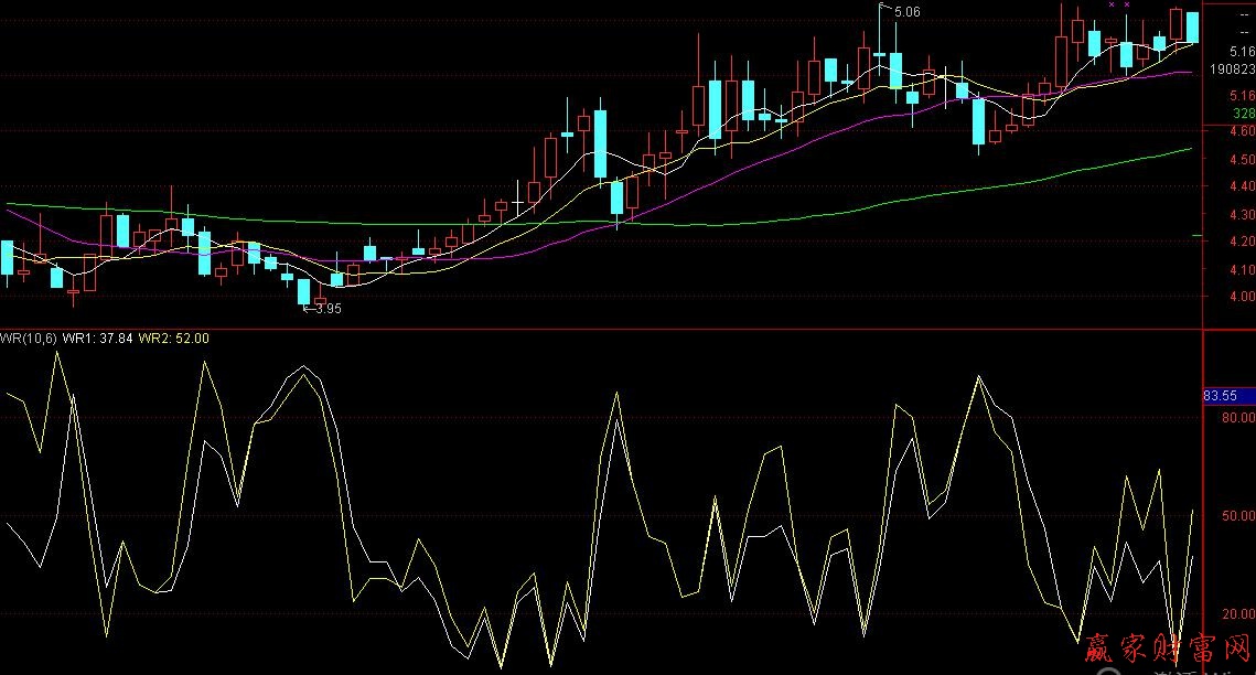 WR威廉指标炒股技巧—两条曲线发大招,90%小散用了都说好!