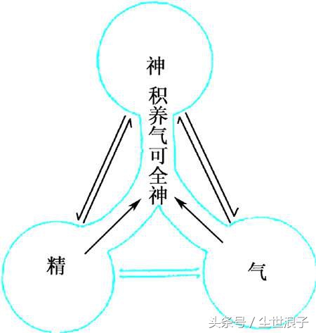 道教讲精气神佛教讲什么,道教修炼精气神的七个过程