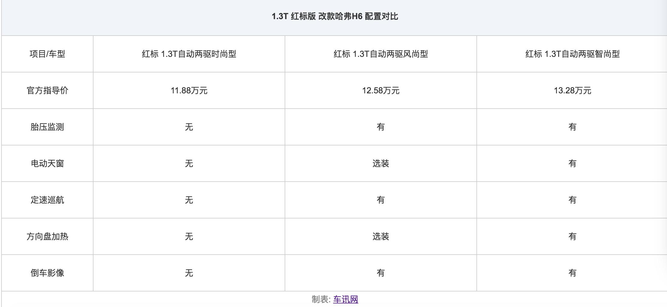 销量冠军h6,销量王suv