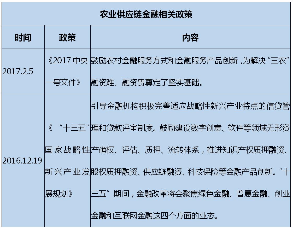 P2P平台如何挖掘农业供应链金融市场？