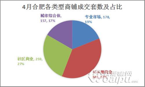 2017年4月合肥商铺市场逐渐回温社区商业仍是主角