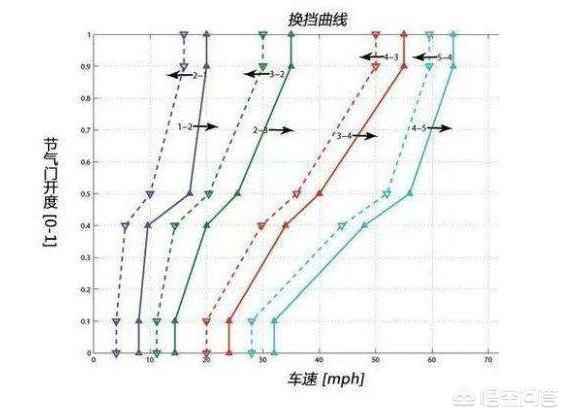 车辆正常行驶s和d可以随时切换吗,宝来行驶中可以从d挡切换到s挡吗