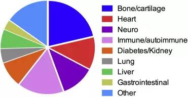 干细胞疗法什么时间进入临床,干细胞疗法视频讲解