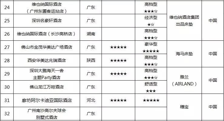 酒店床垫有哪些,床垫曝光名单