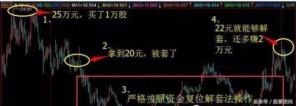 解套战法技巧,资金复位解套法