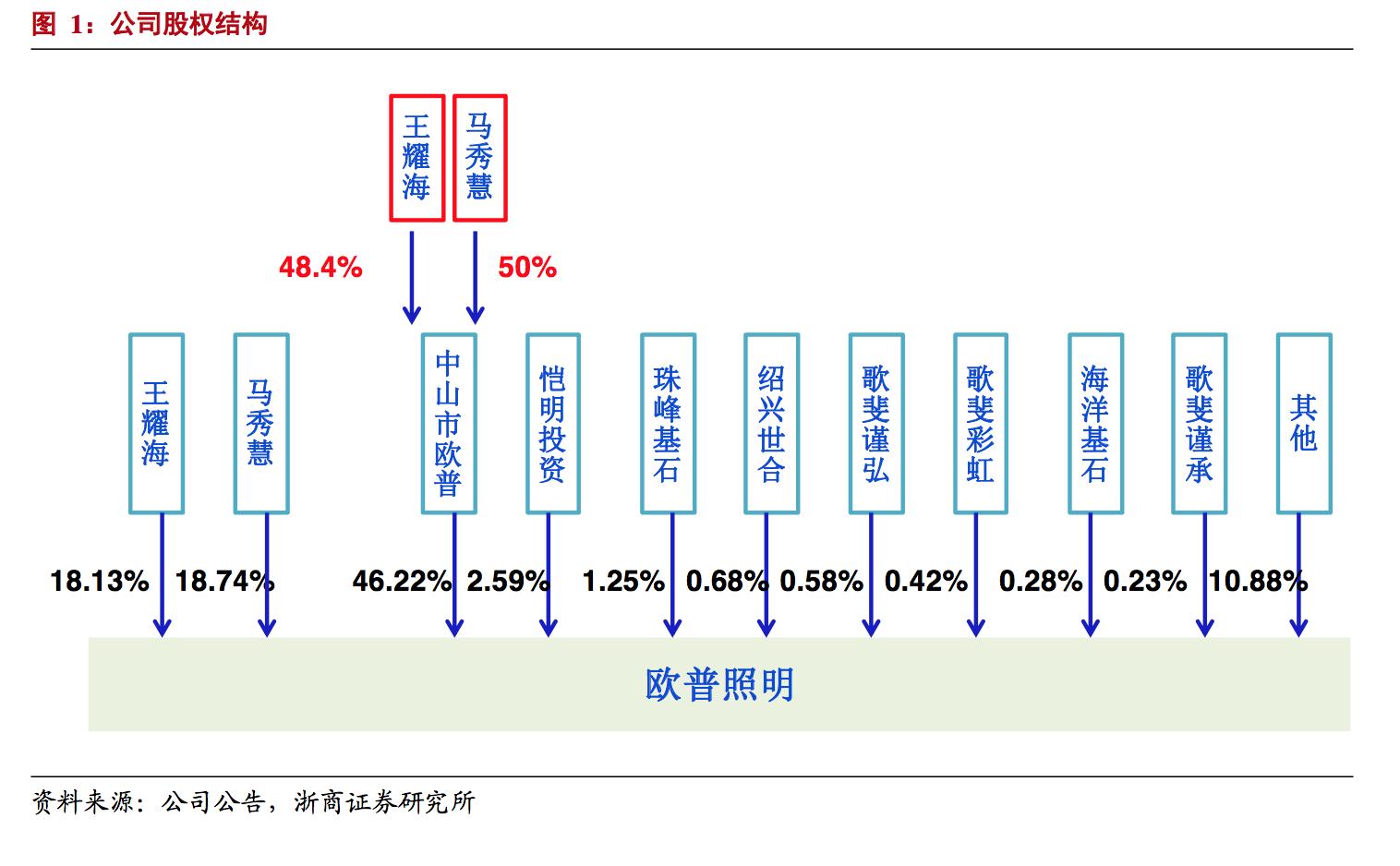 欧普照明：国内LED照明应用龙头，享受大行业红利