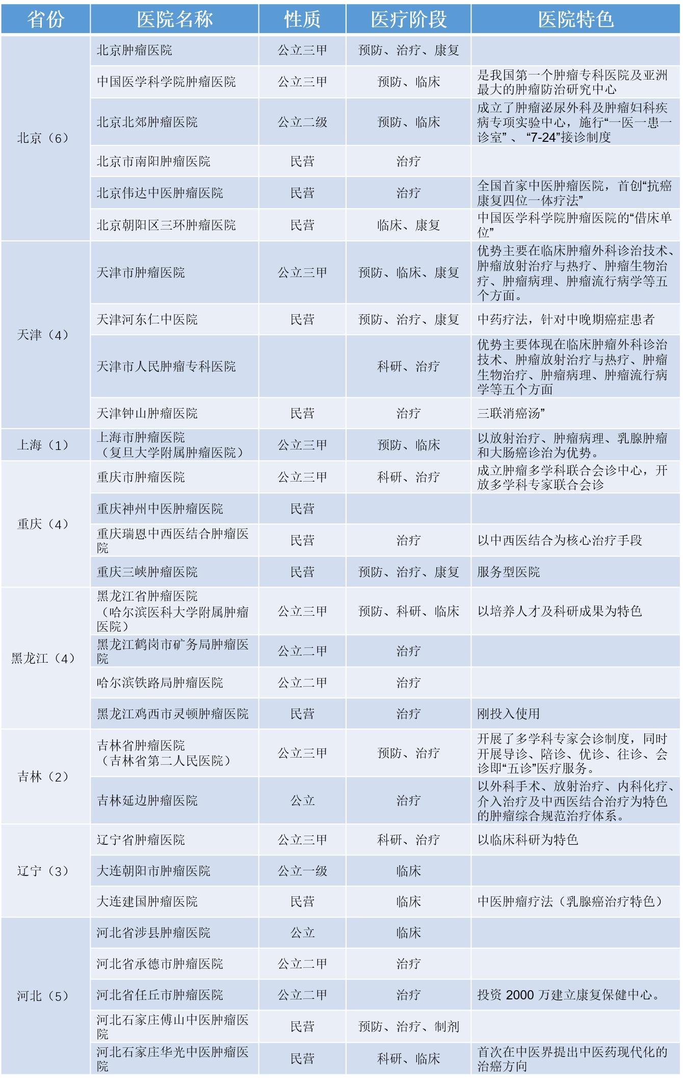 寻医问药哪家强，国内优秀肿瘤医院全收录