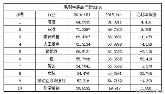 毛利率选股,roe毛利率选股