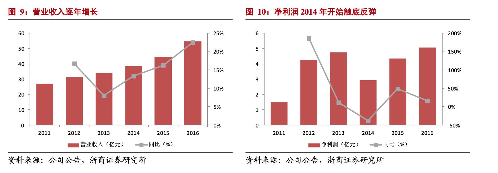 欧普照明：国内LED照明应用龙头，享受大行业红利