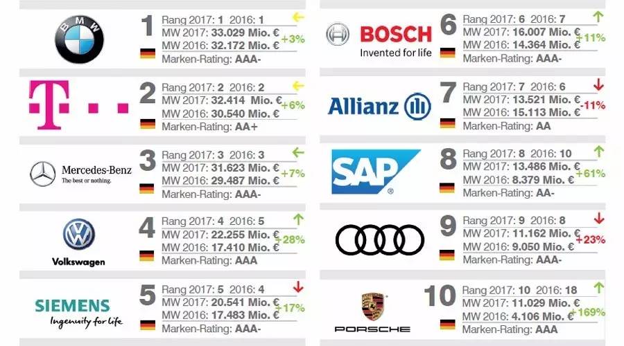 世界十大顶级品牌德国,德国十大品牌价值排名