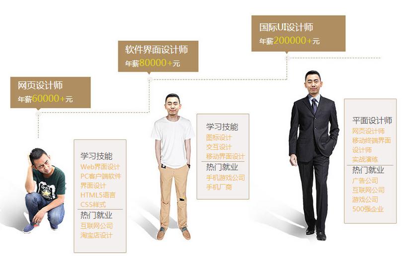 杭州ui设计培训机构哪家好,ui和电商设计哪个更有前途