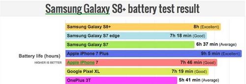 三星galaxys8+能不能增强性能,三星s8续航对比测试