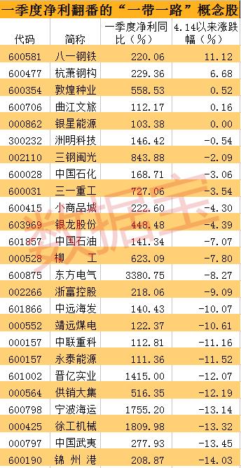 “一带一路”高峰论坛会召开在即，有哪些绩优潜力股可挖？