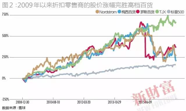 第十届中国资本圈最推崇的奢侈品牌 折扣的胜利