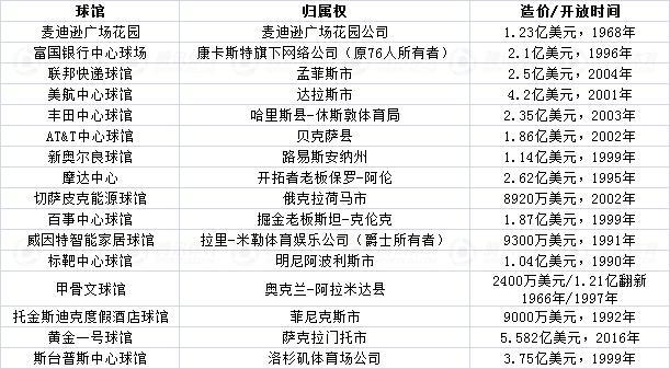nba主场球馆是自己的吗,nba主场球馆