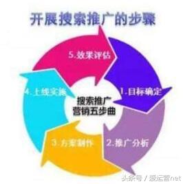 网络营销如何做学习计划,百度竞价怎样搭配关键词和创意
