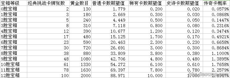 皇室战争所有宝箱开出传奇的概率,皇室战争宝箱开出最高的卡牌